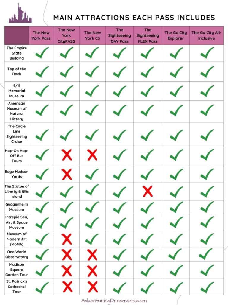 A chart that compares the New York City pass attractions to help readers decide which New York City Pass is best.