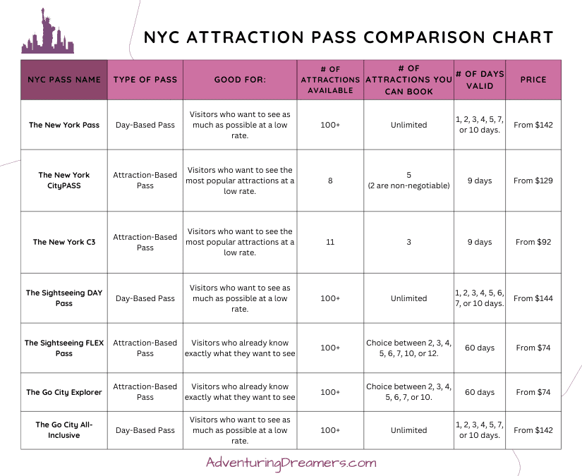 Which New York City Attraction Pass is Best? A Comparison of